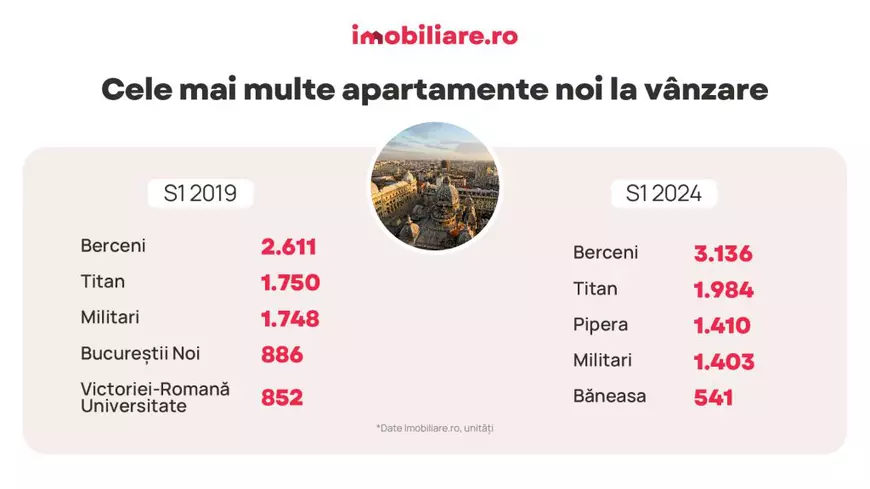 Zona care transformă peisajul imobiliar din București. O explozie de dezvoltări și prețuri în creștere 
