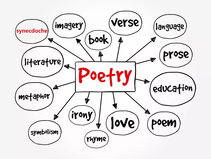 Ce este sinecdoca - Imagine grafică având în centru cuvântul englez poetry, de la care pleacă săgeţi către alte cuvinte legate de limbă şi literatură, între care şi synecdoche.