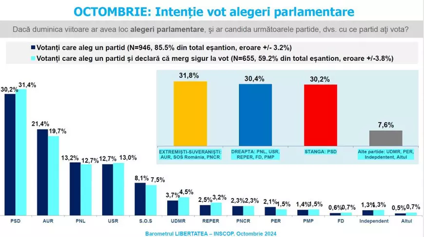 Sondaj INSCOP la comanda Libertatea. Alegeri parlamentare primele trei locuri: PSD - 31,4%, AUR - 19,7%, USR - 13%. Ce alte partide mai depășesc pragul de 5%