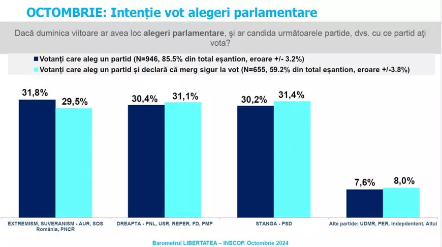Sondaj INSCOP la comanda Libertatea. Alegeri parlamentare primele trei locuri: PSD - 31,4%, AUR - 19,7%, USR - 13%. Ce alte partide mai depășesc pragul de 5%