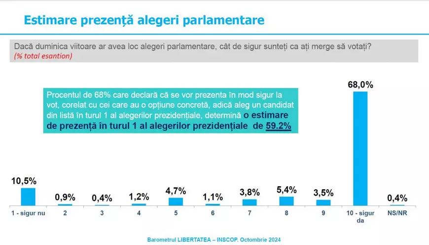 Sondaj INSCOP la comanda Libertatea. Alegeri parlamentare primele trei locuri: PSD - 31,4%, AUR - 19,7%, USR - 13%. Ce alte partide mai depășesc pragul de 5%