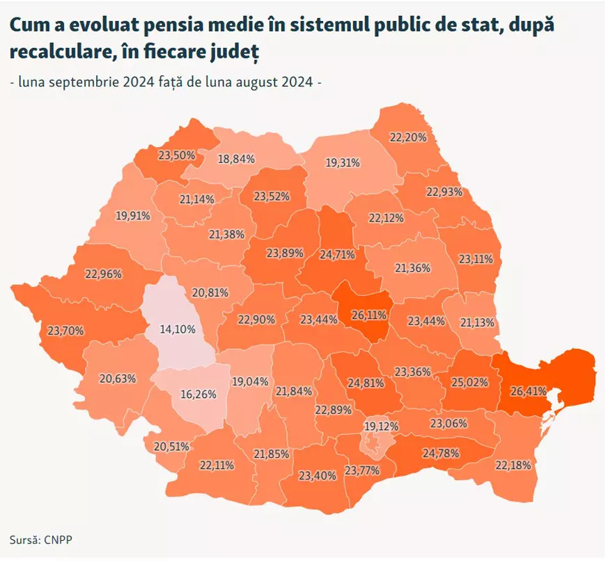 Județul unde pensiile românilor au crescut cel mai mult după marea recalculare. Majorarea este de 26,41%, cu cinci procente peste media națională