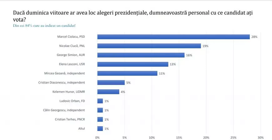 Un sondaj INSOMAR-AVANGARDE îl plasează pe Nicolae Ciucă în finala prezidențială cu Marcel Ciolacu. Pe ce locuri sunt Mircea Geoană și George Simion