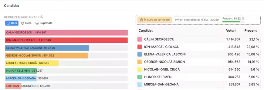 Live Text Prezenţa la vot alegeri prezidenţiale 2024 - turul 1. Călin Georgescu pe primul loc după numărarea voturilor din 4/5 din secții
