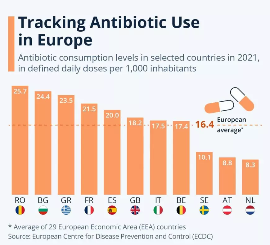 Rezistența la antibiotice ucide 1,3 milioane de oameni anual. Medic: „Luăm cam degeaba, în cantitate mare și ne face și rău”