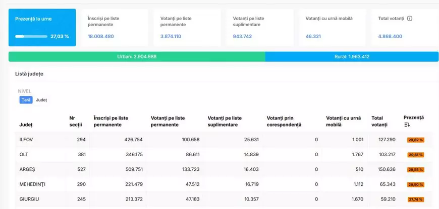 Prezența la vot la ora 14.00