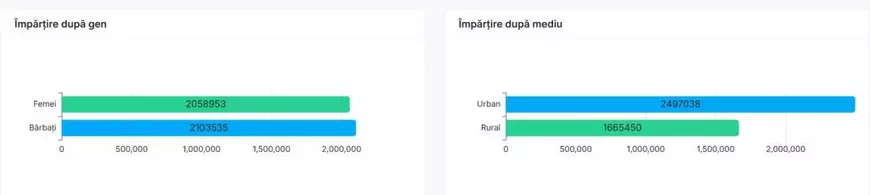 Prezenta la vot la alegerile prezidentiale, turul 1, pana la ora 13.00,  împărțită după gen și mediu 