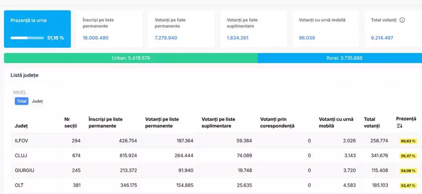 Prezența la vot la alegerile prezidențiale, turul 1, ora 20.00