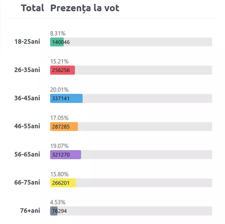 Rezultate prezidenţiale Republica Moldova – Turul doi. Maia Sandu a obținut victoria oficială, după numărarea completă a voturilor