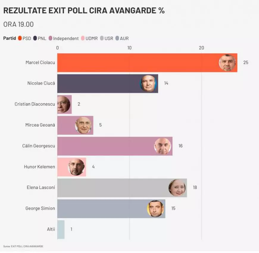 Rezultate Exit Poll Alegeri Prezidenţiale 2025, Turul 1 Marcel Ciolacu