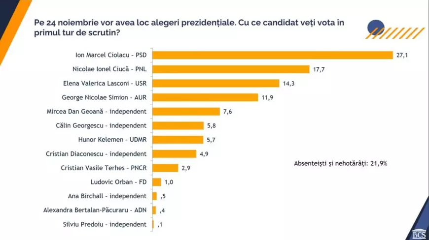 Marcel Ciolacu, duel cu Nicolae Ciucă în turul doi la prezidențiale - sondaj BCS la comanda Newsweek. Pe ce locuri sunt George Simion și Elena Lasconi