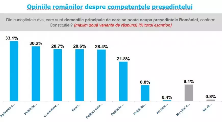 Sondaj INSCOP la comanda Libertatea. Mulți români cred că președintele se ocupă de Economie și Sănătate