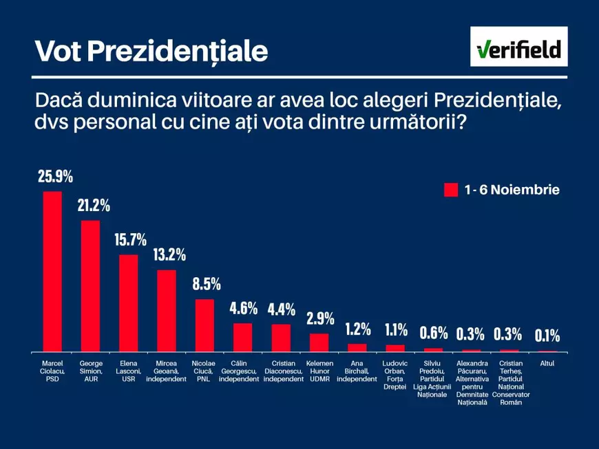 Marcel Ciolacu, George Simion și Elena Lasconi, primii în intenția la vot la prezidențiale în sondajul USR: „Nicolae Ciucă, nicio șansă la turul 2”