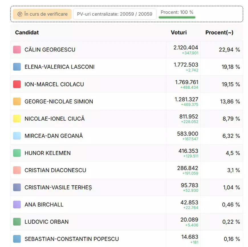 Rezultate finale BEC alegeri prezidențiale, turul 1. Călin Georgescu ocupă primul loc, Elena Lasconi rămâne pe doi