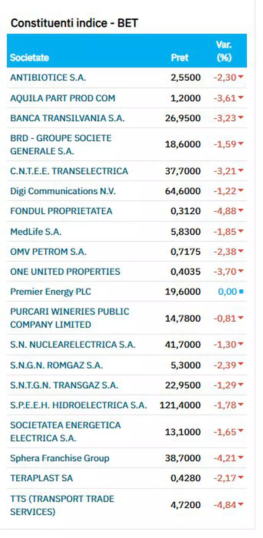 Bursa scade masiv după avertismentul Fitch cu privire la finanțele României