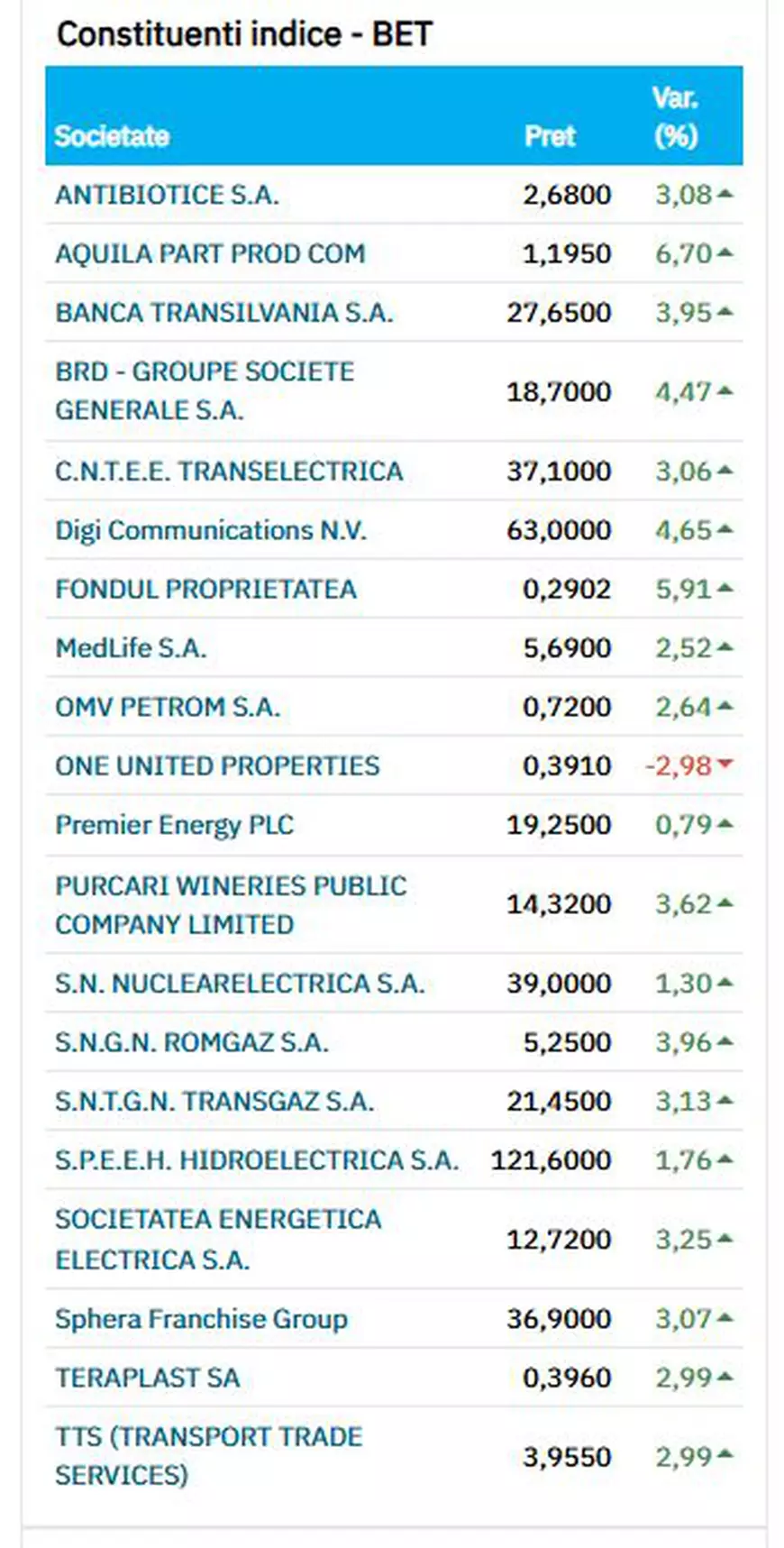 Bursa crește masiv după decizia Curții Constituționale de anulare a alegerilor