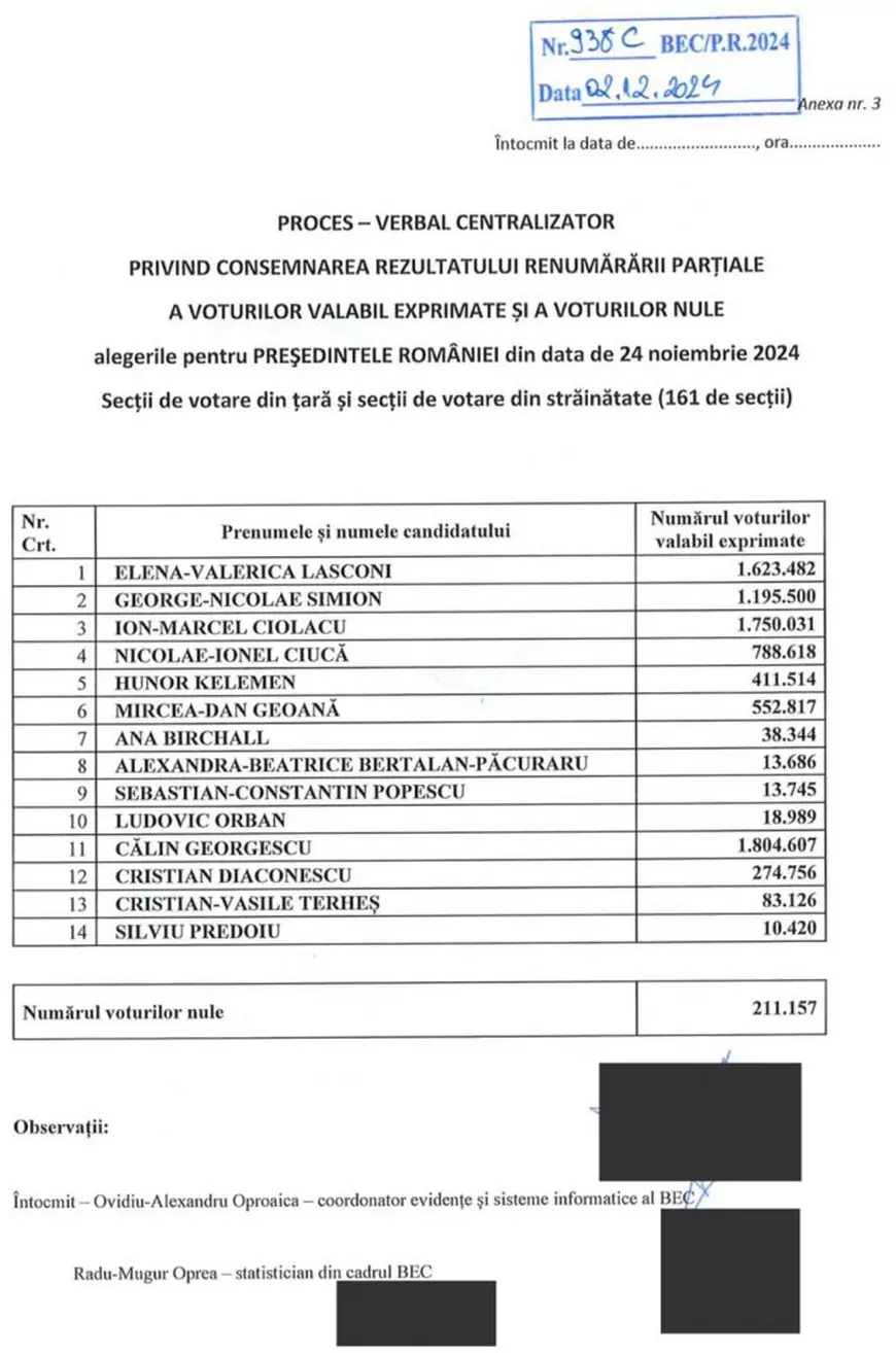 Marcel Ciolacu, pe locul 2 la alegerile prezidențiale, potrivit renumărării parțiale de la BEC. Care este diferența de voturi față de Lasconi