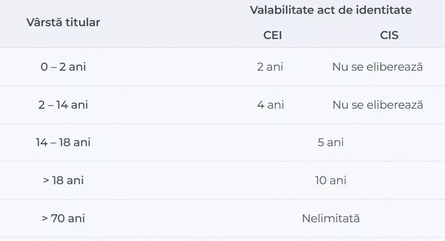 Valabilitatea actului de identitate este stabilită în funcție de vârsta titularului