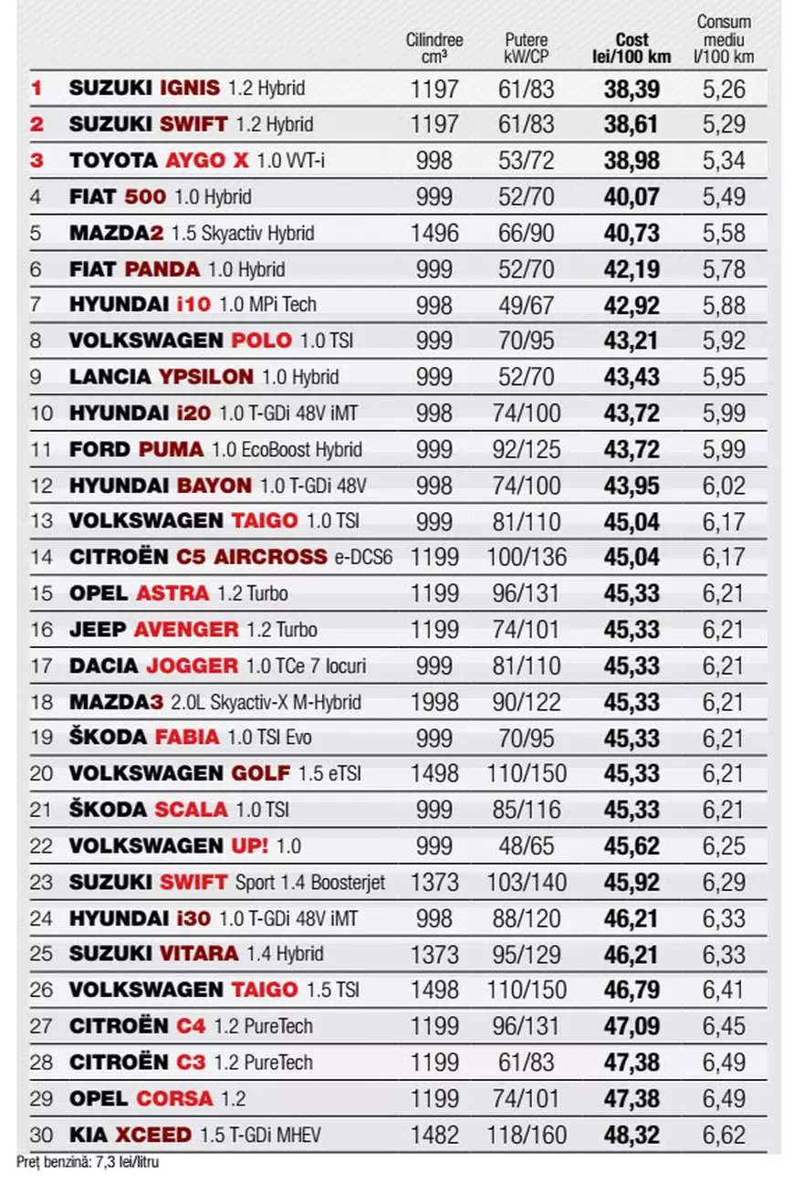 Top cele mai economice mașini. Benzină, diesel sau hibride