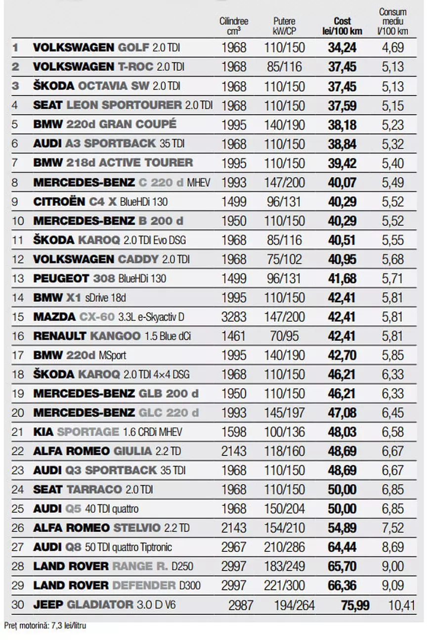 Top cele mai economice mașini. Benzină, diesel sau hibride
