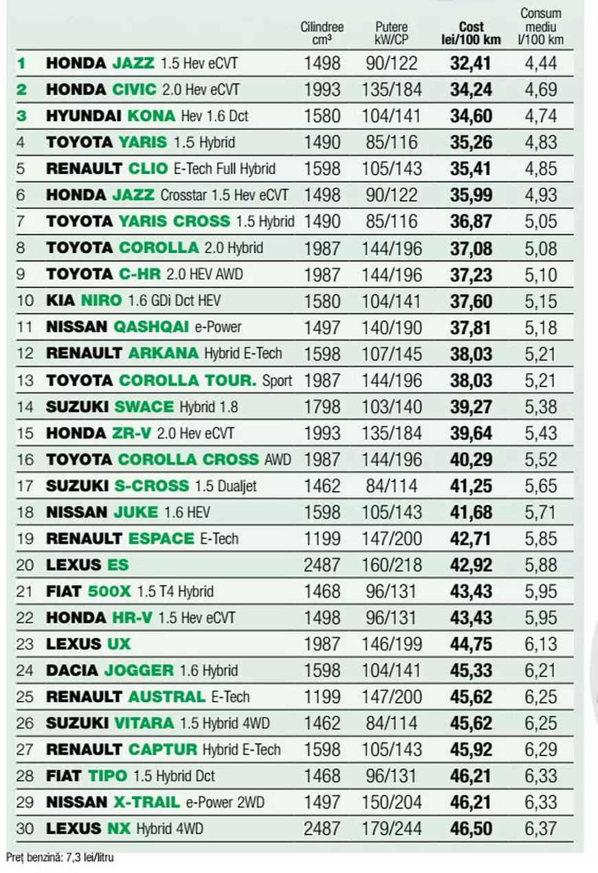 Top cele mai economice mașini. Benzină, diesel sau hibride