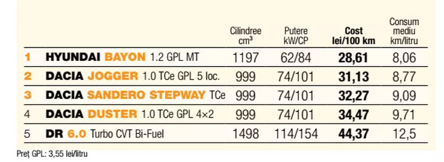 Top cele mai economice mașini. Benzină, diesel sau hibride
