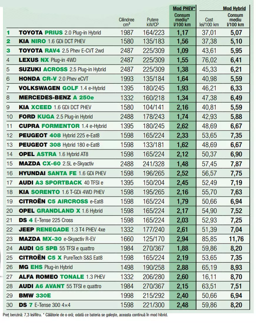 Top cele mai economice mașini. Benzină, diesel sau hibride