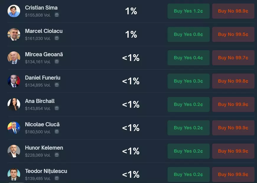 O companie internațională de pariuri îl anunță pe Călin Georgescu ca marele favorit al Alegerilor Prezidențiale 2025. Cine mai intră în turul 2