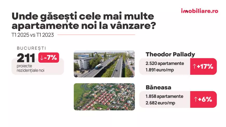 Lista cartierelor din București cu cele mai multe apartamente noi la vânzare în primul trimestru din 2025