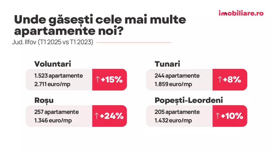 Lista localităților din Ilfov cu cele mai multe apartamente noi în primul trimestru din 2025