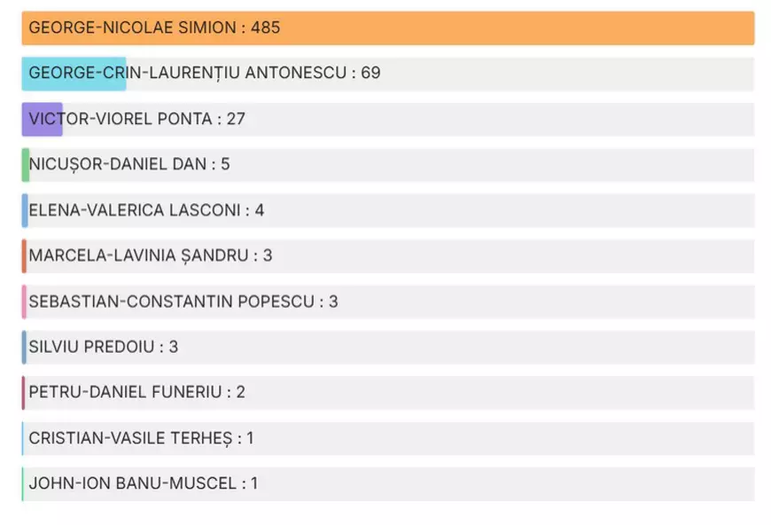 În satul lui Borat, George Simion a luat peste 80% din voturi, iar Nicușor Dan - sub 1%