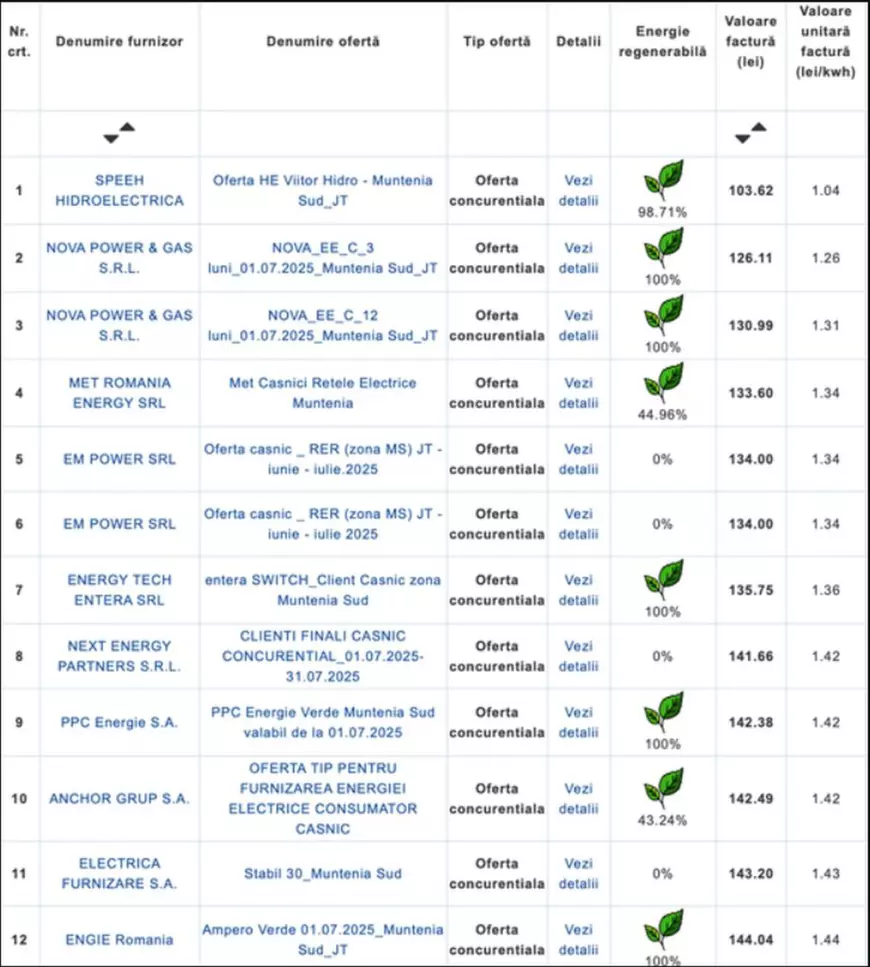 Lista furnizorilor din piața de energie electrică cu prețuri mai mici de 1,5 lei/KWh