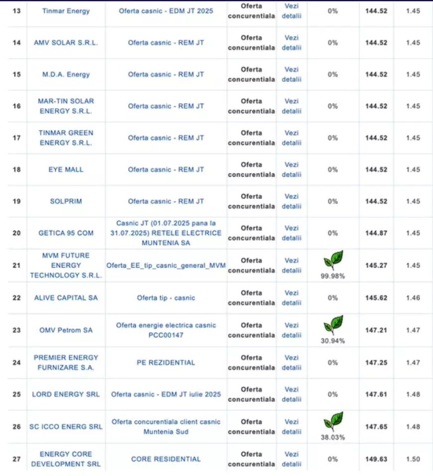Lista furnizorilor din piața de energie electrică cu prețuri mai mici de 1,5 lei/KWh