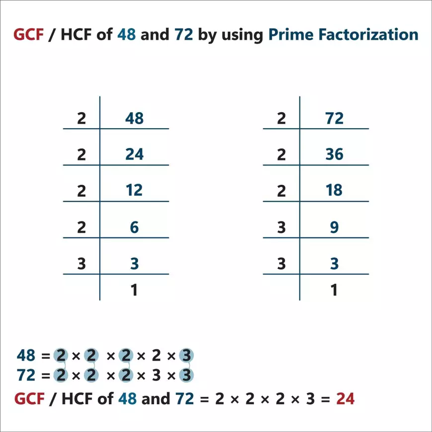 Ce este şi cum se determină cel mai mare divizor comun - Imagine cu un tabel în care este prezentată determinarea celui mai mare divizor comun prin descompunerea în factori primi.