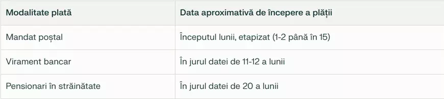 Tabel informativ cu data la care sunt plătite pensiile din România în funcție de modalitatea de plată