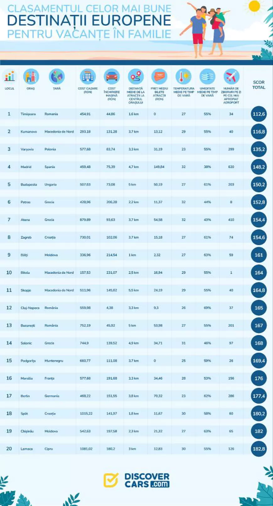 Timișoara, cea mai bună destinație din Europa pentru o vacanță de vară în familie