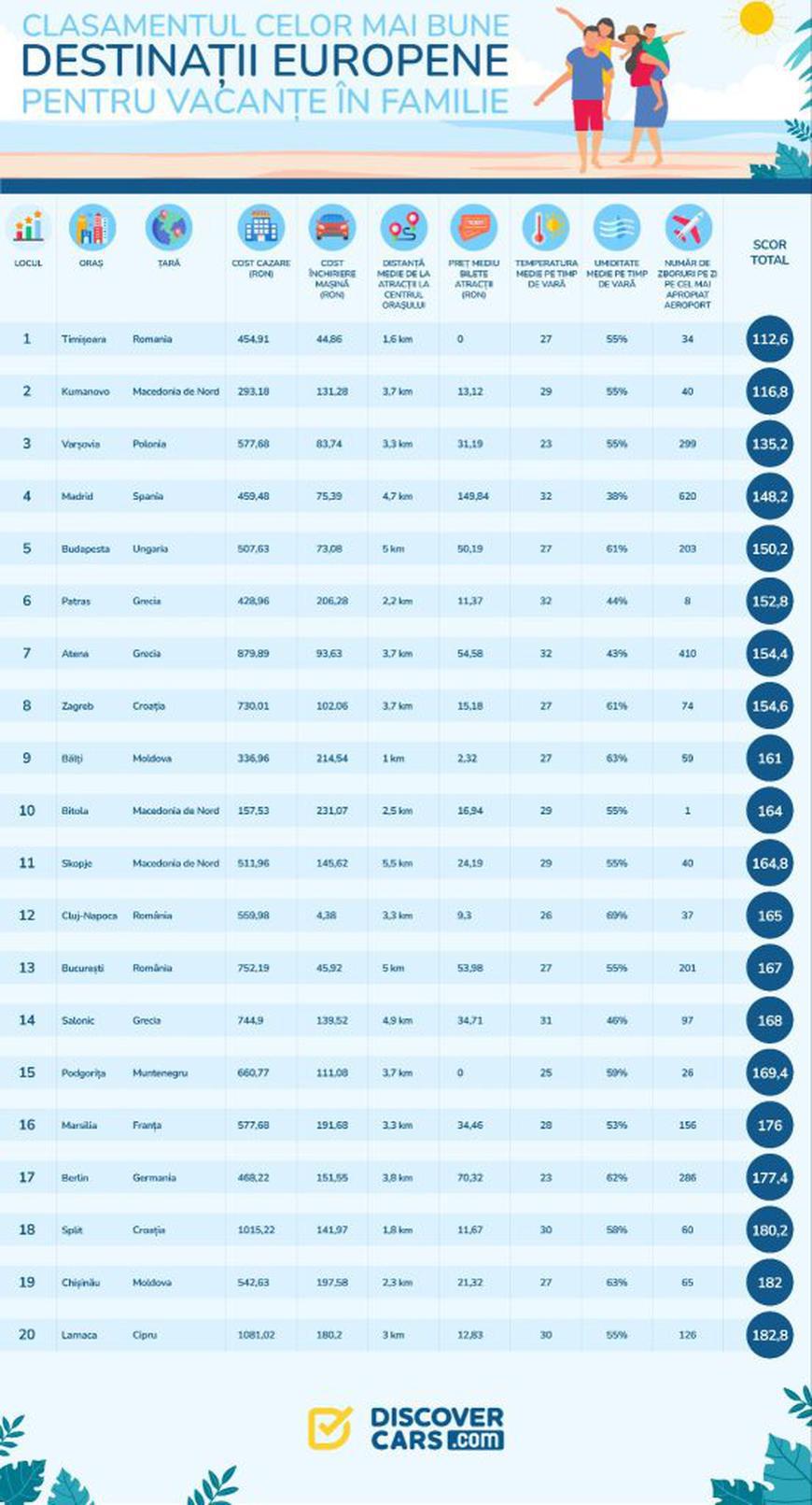 Trei ora&#537;e rom&acirc;ne&#537;ti, &icirc;n top 20 destina&#539;ii pentru vacan&#539;ele de familie &icirc;n Europa. Timi&#537;oara se afl&#259; pe primul loc