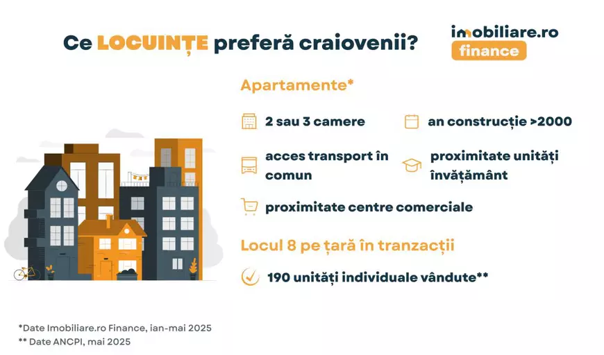 Craiova, pol emergent pe harta imobiliarelor românești. Câți bani împrumută cumpărătorii pentru a deveni proprietari și ce locuințe preferă