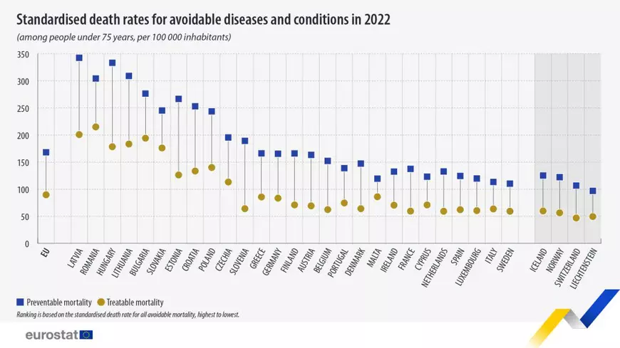 România, pe primul loc în Uniunea Europeană la rata deceselor din cauze ce pot fi tratate. Ce afecțiuni sunt cele mai mortale în țara noastră