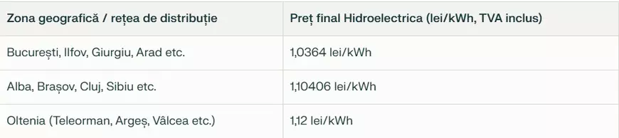 Șeful Hidroelectrica își donează 20% din salariul lunar. Banii donați pot achita factura la curent a unei familii pe mai mulți ani