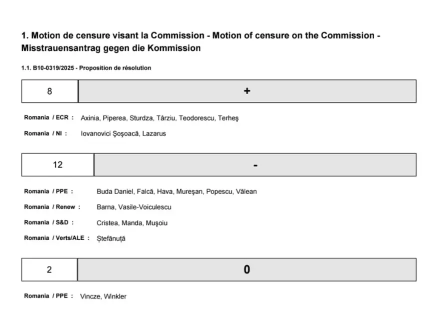 Cum au votat eurodeputa&#539;ii rom&acirc;ni la mo&#539;iunea de cenzur&#259; &icirc;mpotriva Ursulei von der Leyen. &bdquo;La un an de mandat, europarlamentarii AUR nu au livrat nimic pentru Rom&acirc;nia&rdquo;