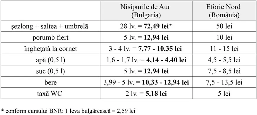 Prețurile de pe litoral: Eforie Nord vs Nisipurile de Aur. Cum se scumpeşte hamsia când înoată spre sudul Mării Negre