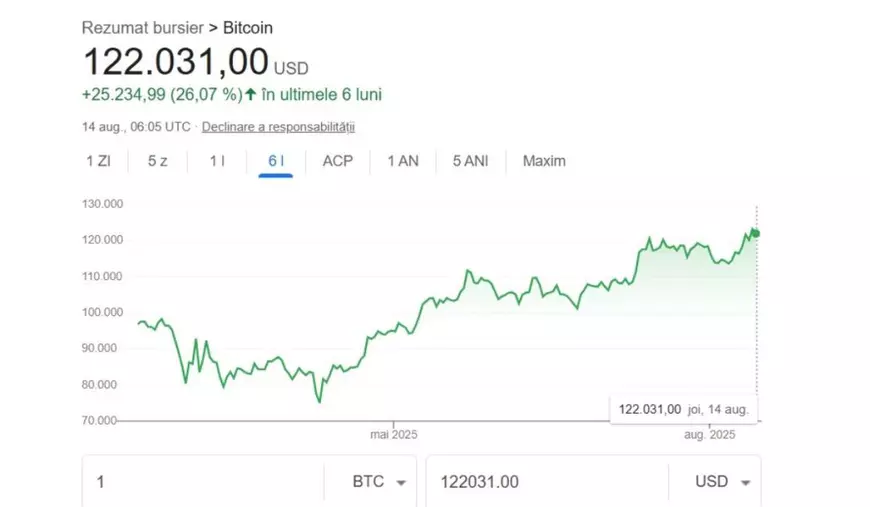 Grafic realizat de Google cu creșterea Bitcoin în ultimele șase luni, care arată o creștere de 26,07%