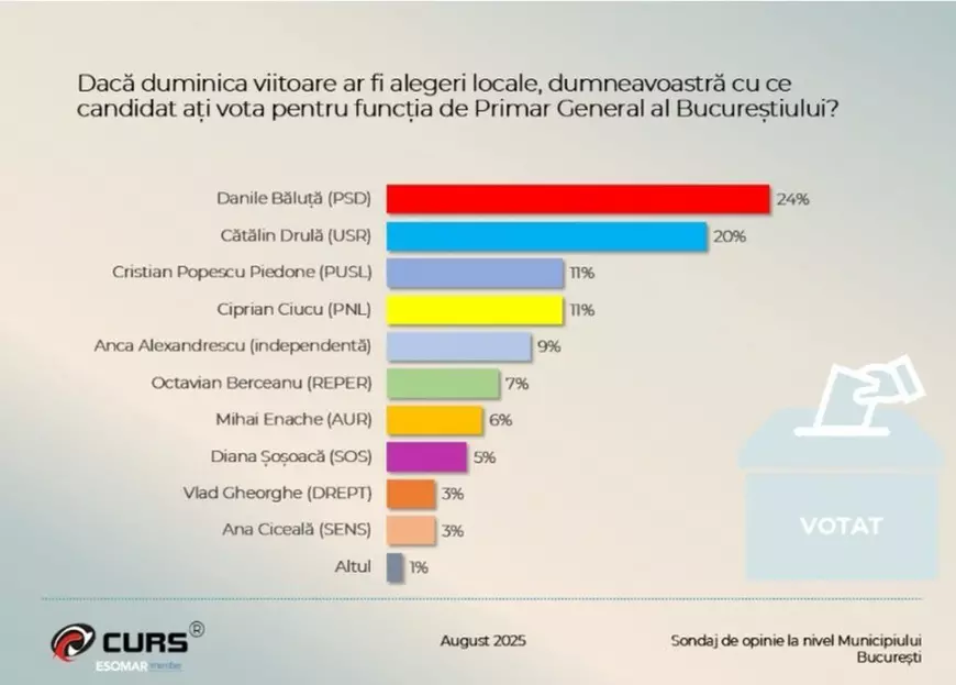 Cine ar câștiga alegerile la Primăria Capitalei dintre Piedone, Ciprian Ciucu, Daniel Băluță și Cătălin Drulă - Sondaj CURS