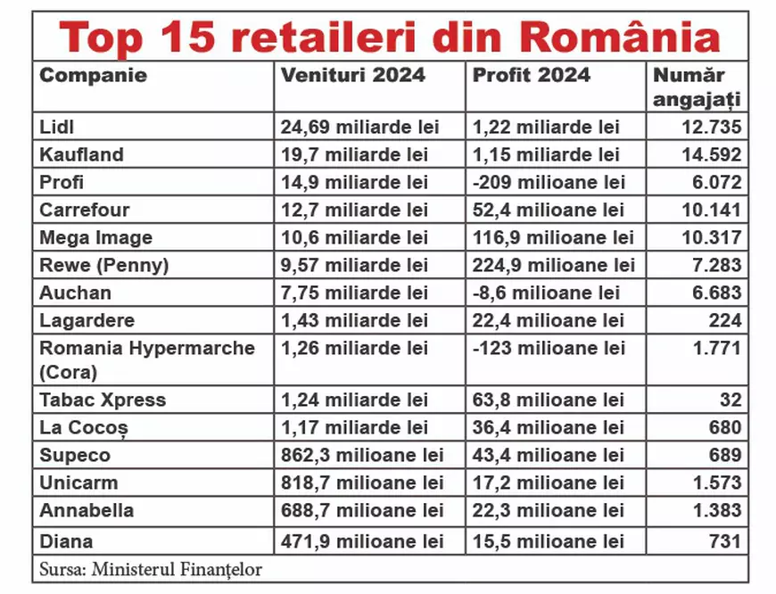Românii au dat anul trecut 30 de miliarde de euro pe mâncare, băutură și țigări. Lidl și Kaufland fac două treimi din profiturile generate de retail