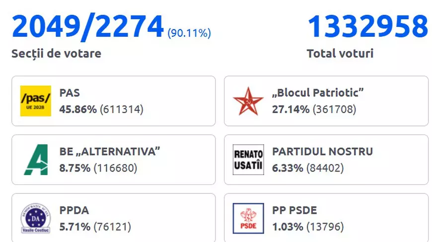 LIVE TEXT. Alegeri parlamentare în Republica Moldova. După mai mult de 99% din secții numărate, partidul Maiei Sandu are majoritatea în Parlament cu 55 de mandate