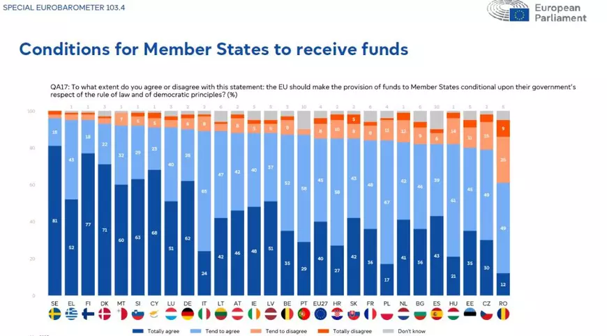 Eurobarometru. Tendință ușoară de creștere a euroscepticismului în România. Beneficiile economice ale UE, cele mai apreciate