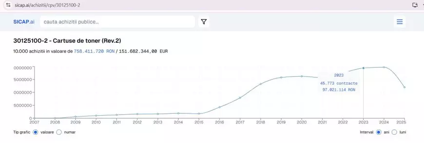 Firma ABC Supplies a câștigat contracte de un milion de lei cu Ministerul Transporturilor și CFR SA București pentru „consumabile”. În epoca digitalizării, statul român toacă milioane de euro pe papetărie