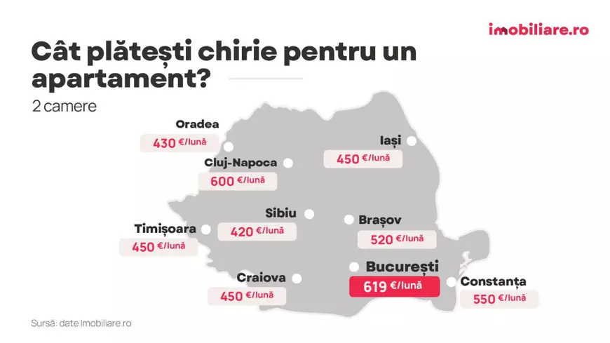 Timi&#537;oara, Craiova, Oradea &#537;i Sibiu, printre cele mai mici chirii dintre ora&#537;ele mari. La polul opus, Bucure&#537;ti &#537;i Cluj