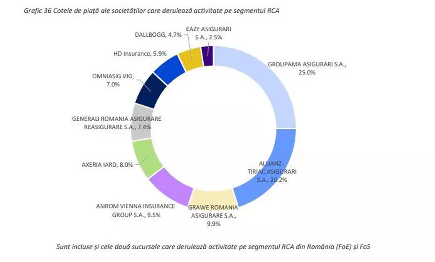 Profituri istorice pentru asigur&#259;torii din Rom&acirc;nia, &icirc;n timp ce poli&#539;ele RCA se scumpesc din nou, dup&#259; eliminarea plafon&#259;rii. Transportatorii amenin&#539;&#259; cu proteste